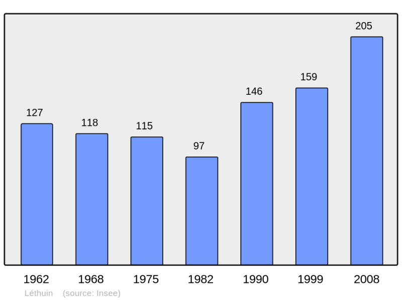 Soubor:Population - Municipality code 28207.png