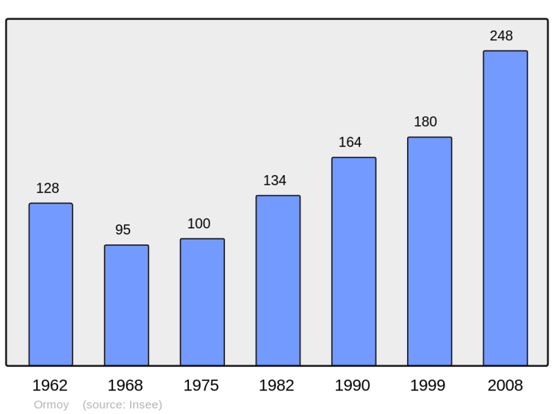 Soubor:Population - Municipality code 28289.png
