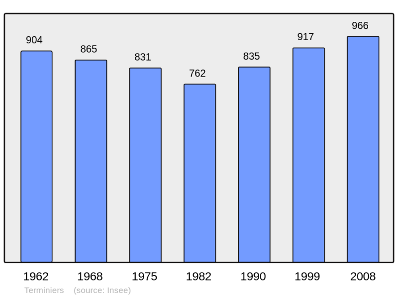 Soubor:Population - Municipality code 28382.png