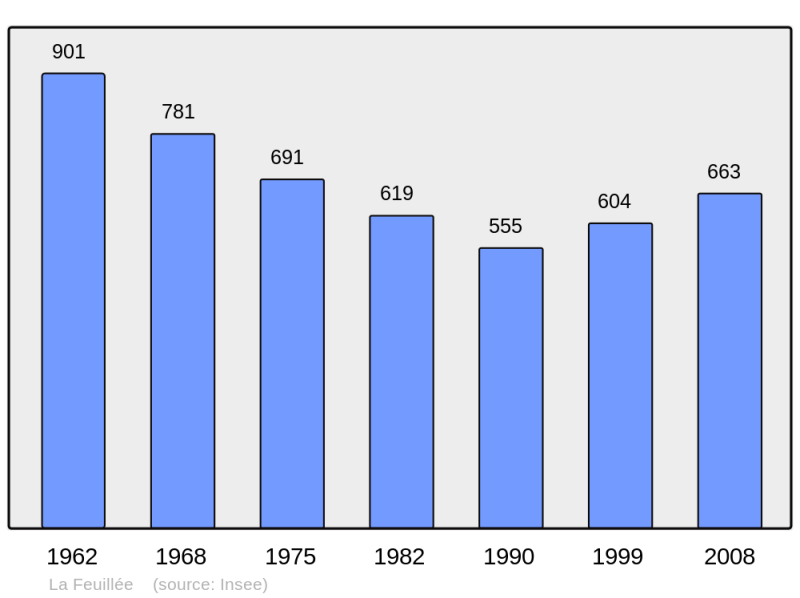 Soubor:Population - Municipality code 29054.png