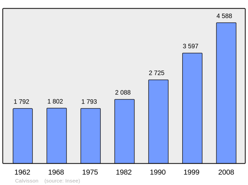 Soubor:Population - Municipality code 30062.png