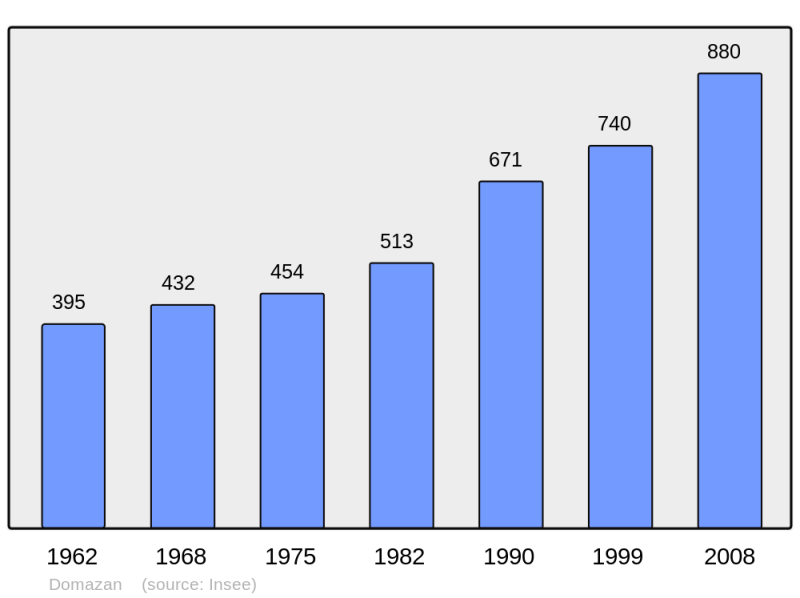 Soubor:Population - Municipality code 30103.png