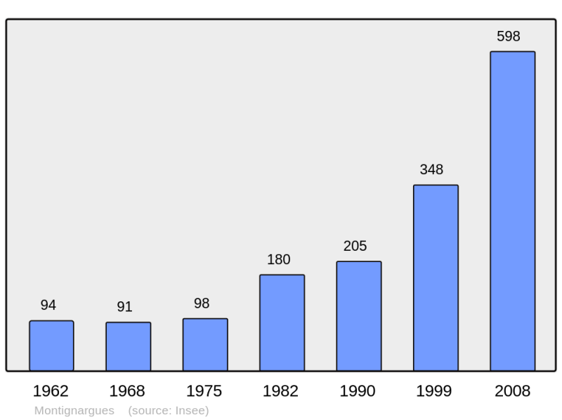 Soubor:Population - Municipality code 30180.png