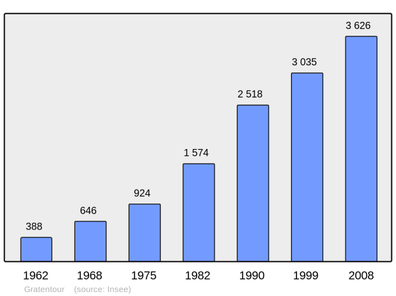 Soubor:Population - Municipality code 31230.png