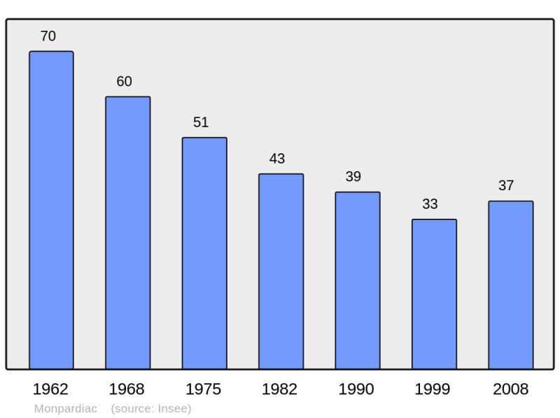 Soubor:Population - Municipality code 32275.png