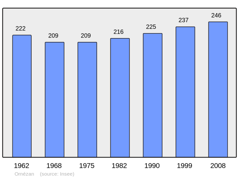 Soubor:Population - Municipality code 32302.png