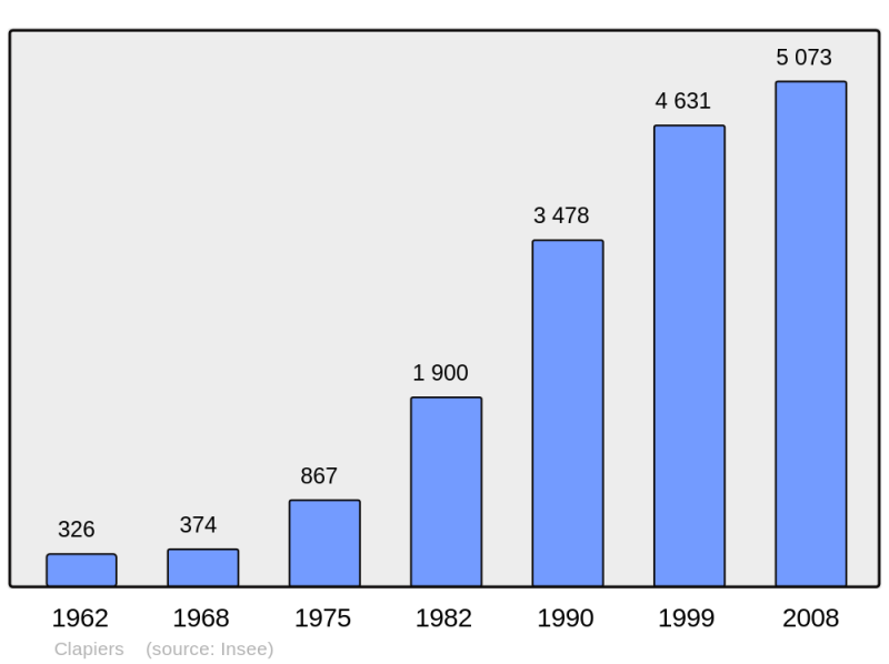 Soubor:Population - Municipality code 34077.png