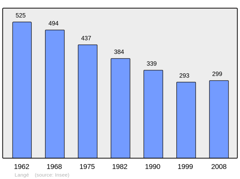 Soubor:Population - Municipality code 36092.png