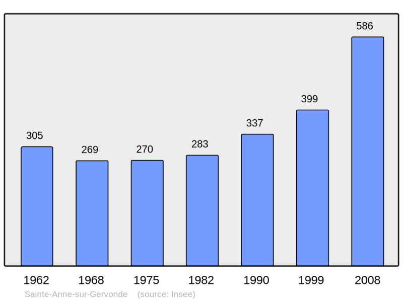 Soubor:Population - Municipality code 38358.png