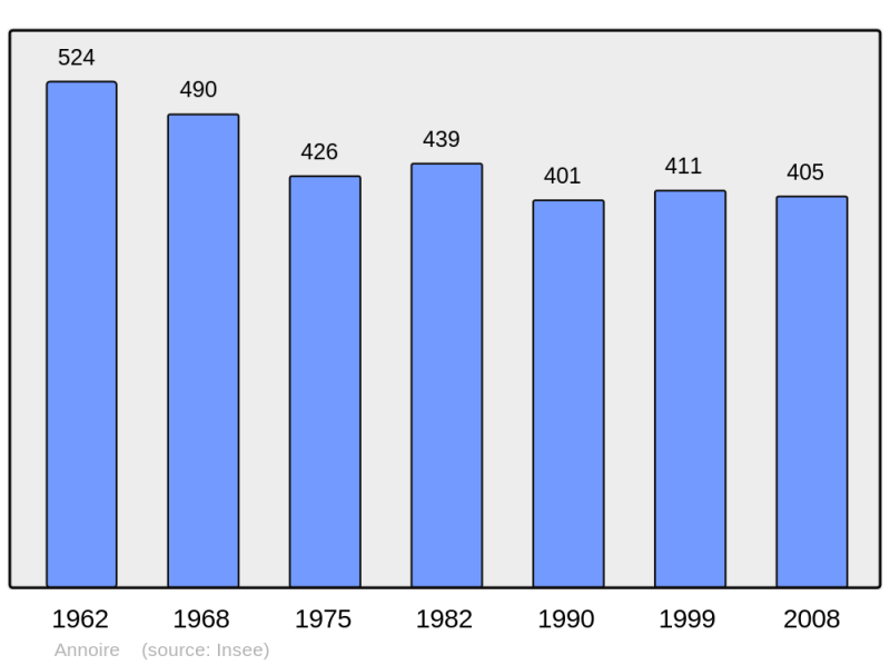 Soubor:Population - Municipality code 39011.png