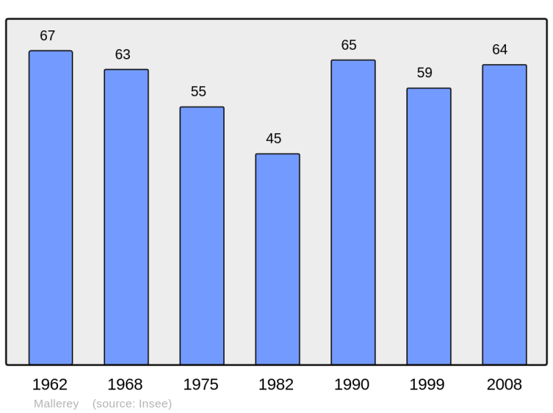 Soubor:Population - Municipality code 39309.png