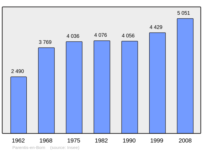 Soubor:Population - Municipality code 40217.png