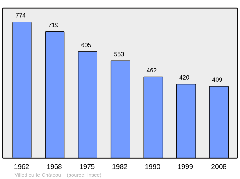 Soubor:Population - Municipality code 41279.png