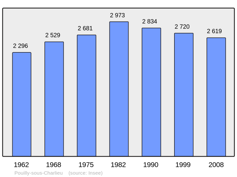 Soubor:Population - Municipality code 42177.png