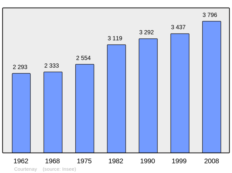 Soubor:Population - Municipality code 45115.png