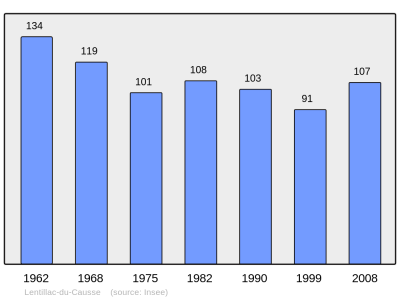 Soubor:Population - Municipality code 46167.png