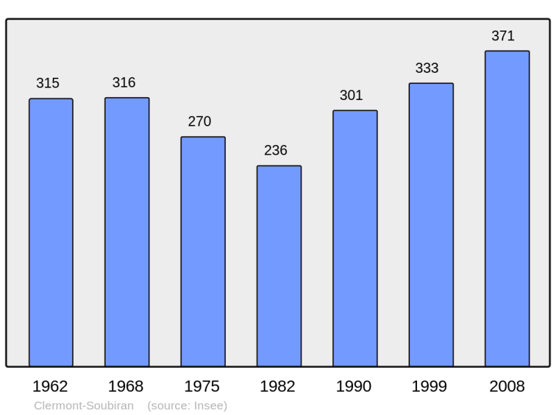 Soubor:Population - Municipality code 47067.png