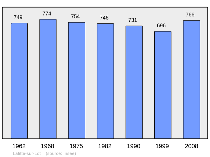 Soubor:Population - Municipality code 47127.png