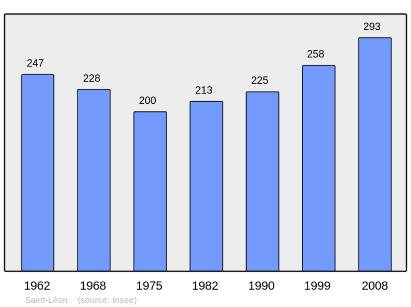 Soubor:Population - Municipality code 47251.png