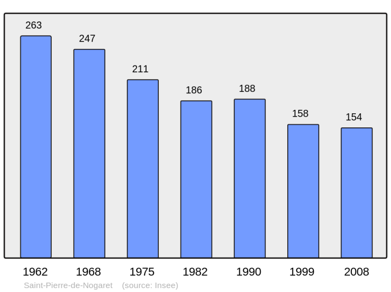 Soubor:Population - Municipality code 48175.png