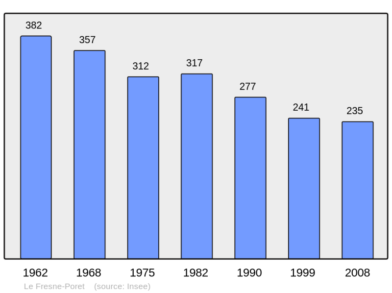 Soubor:Population - Municipality code 50193.png