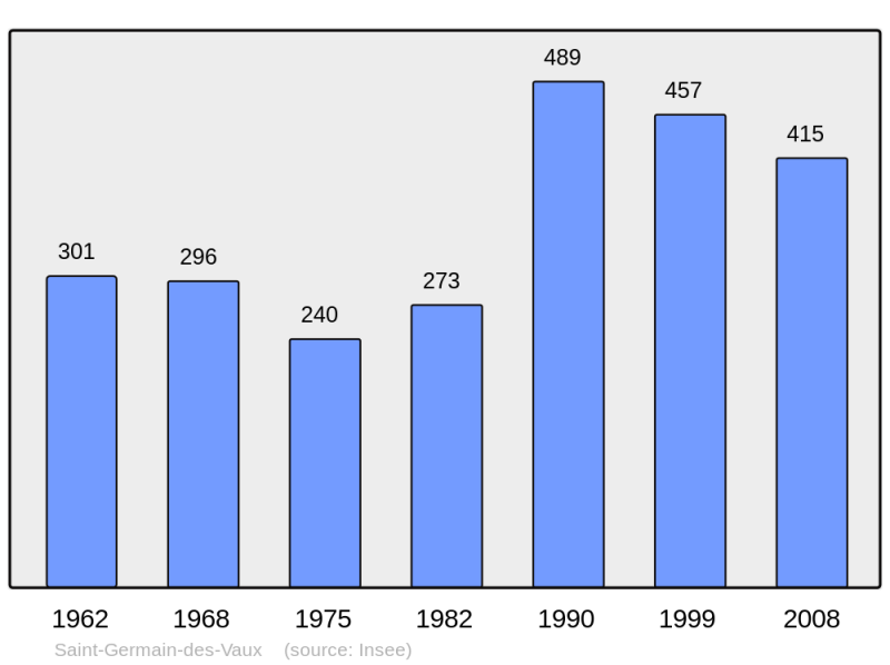 Soubor:Population - Municipality code 50477.png
