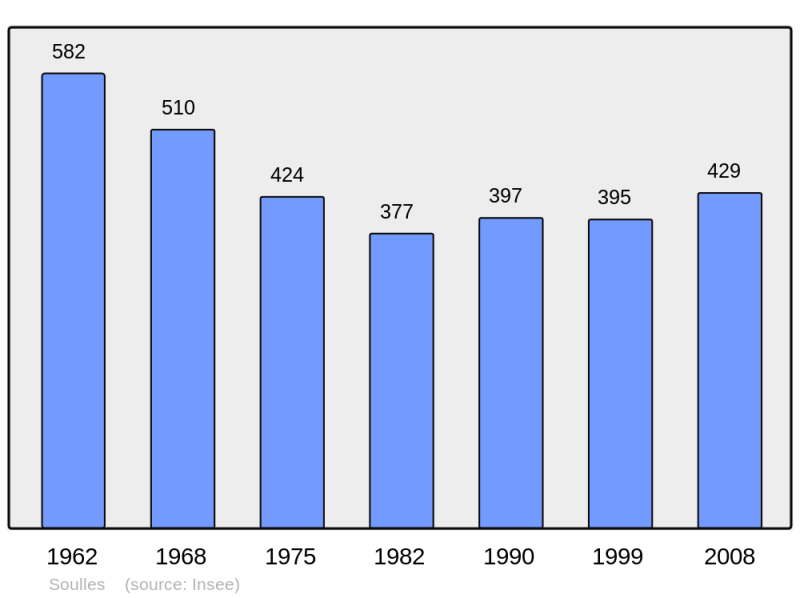 Soubor:Population - Municipality code 50581.png