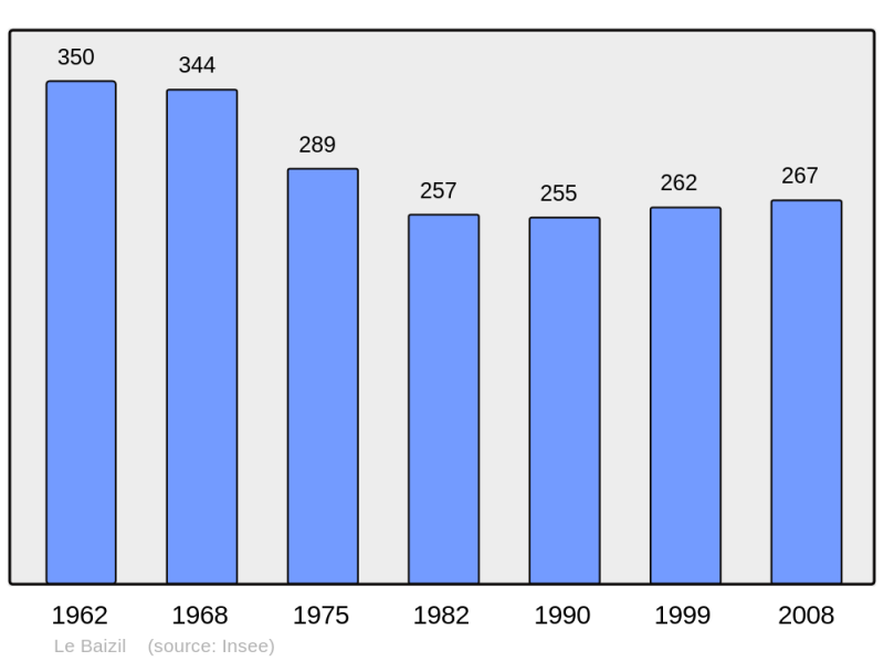 Soubor:Population - Municipality code 51033.png