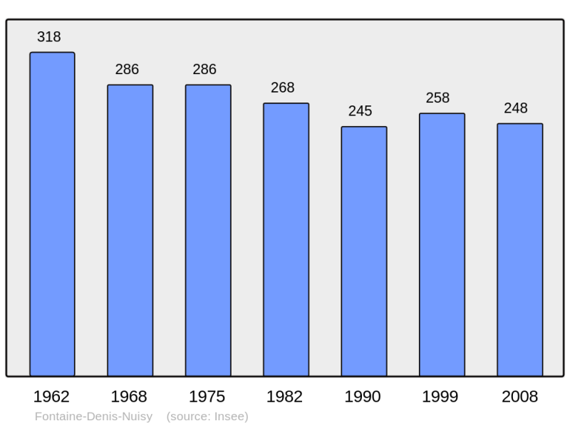 Soubor:Population - Municipality code 51254.png