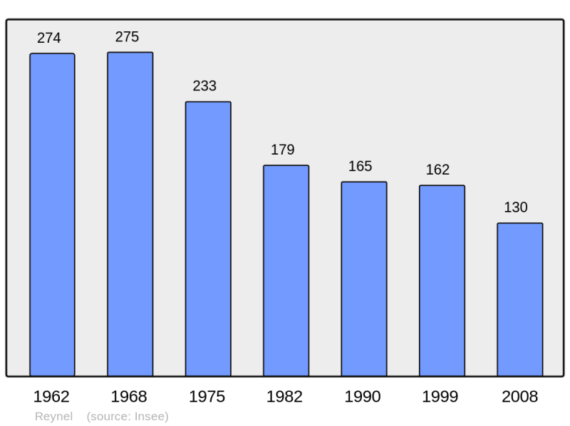 Soubor:Population - Municipality code 52420.png