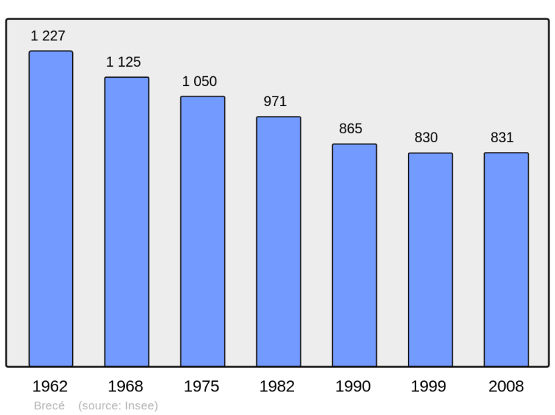 Soubor:Population - Municipality code 53042.png