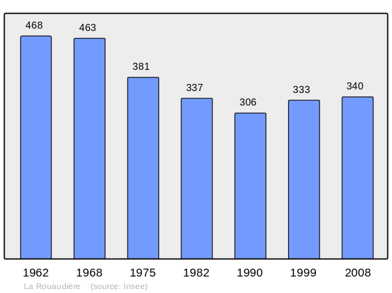 Soubor:Population - Municipality code 53192.png