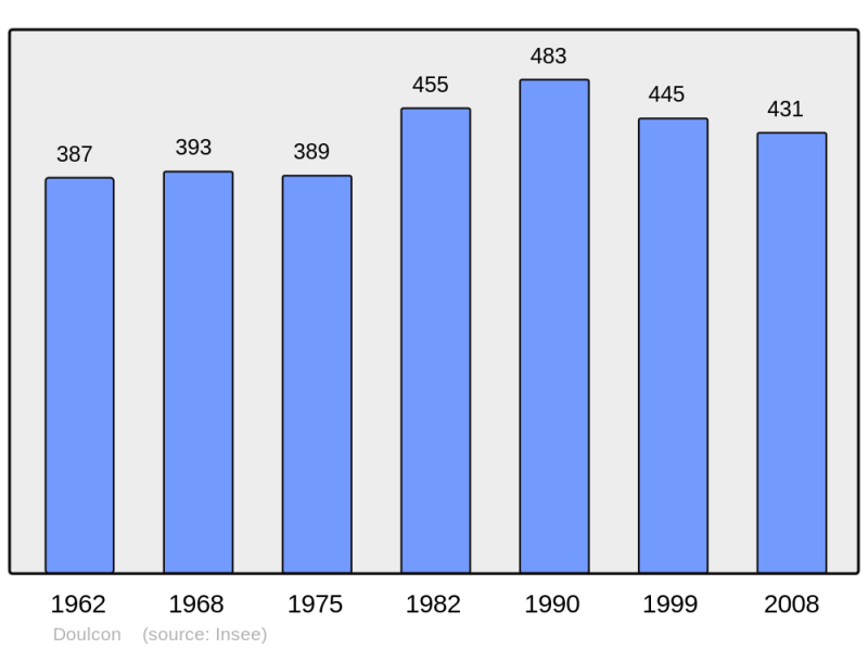 Soubor:Population - Municipality code 55165.png