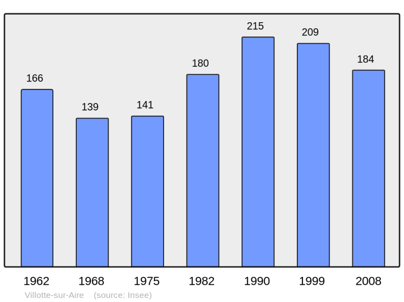 Soubor:Population - Municipality code 55570.png