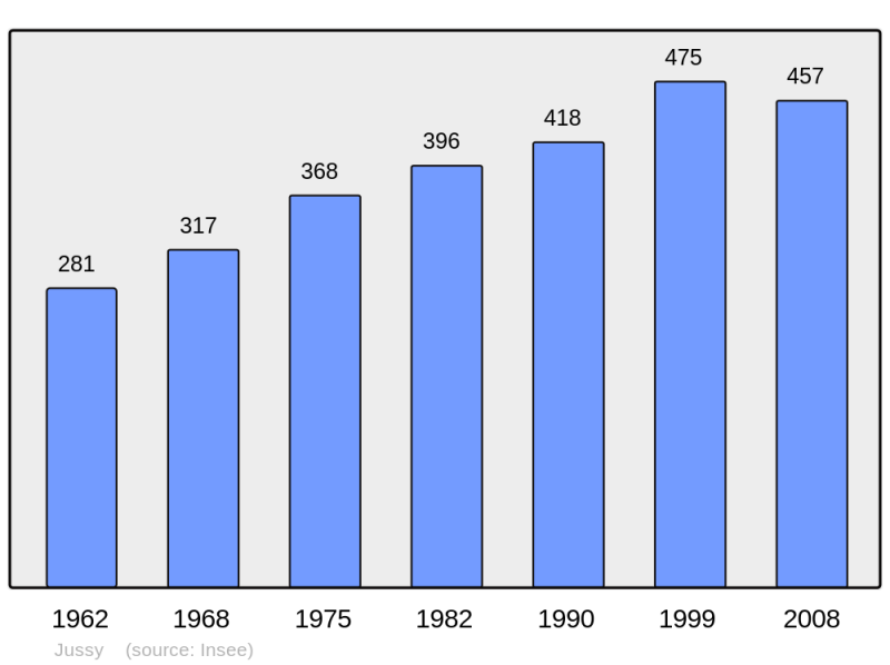 Soubor:Population - Municipality code 57352.png