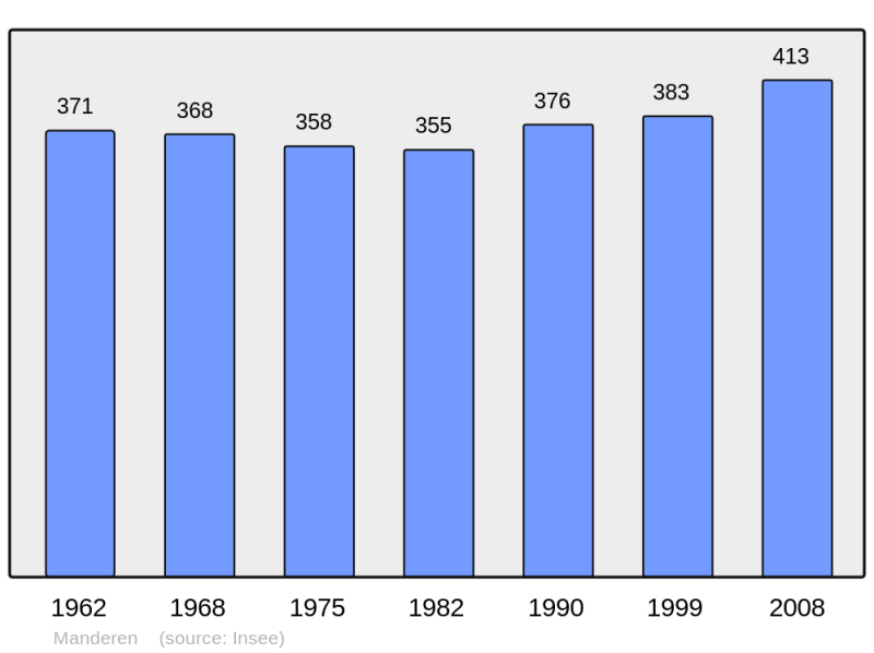 Soubor:Population - Municipality code 57439.png