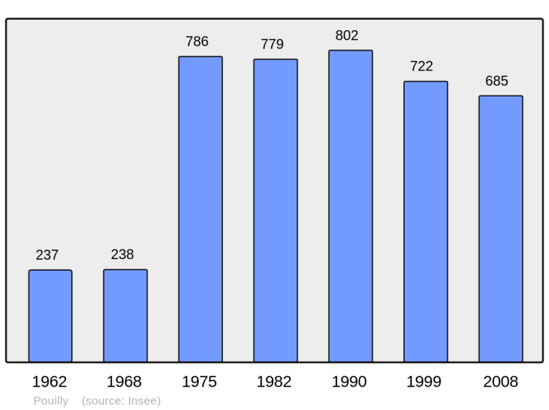 Soubor:Population - Municipality code 57552.png
