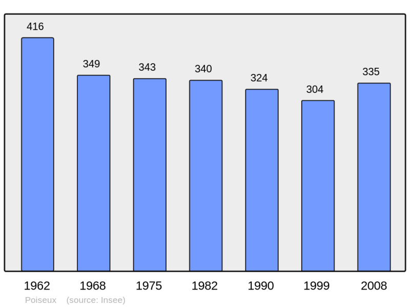 Soubor:Population - Municipality code 58212.png