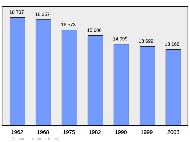 Soubor:Population - Municipality code 59491.png