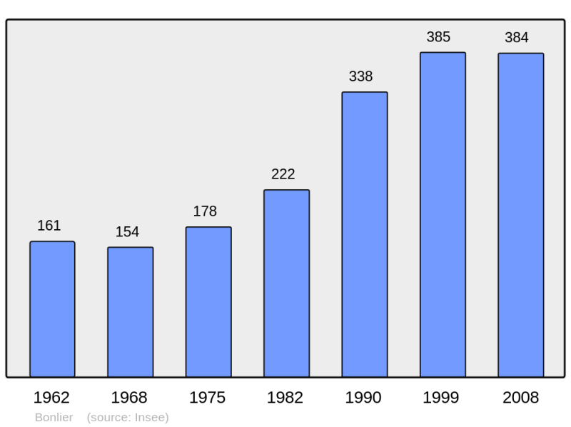 Soubor:Population - Municipality code 60081.png