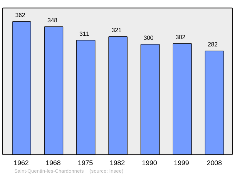 Soubor:Population - Municipality code 61451.png