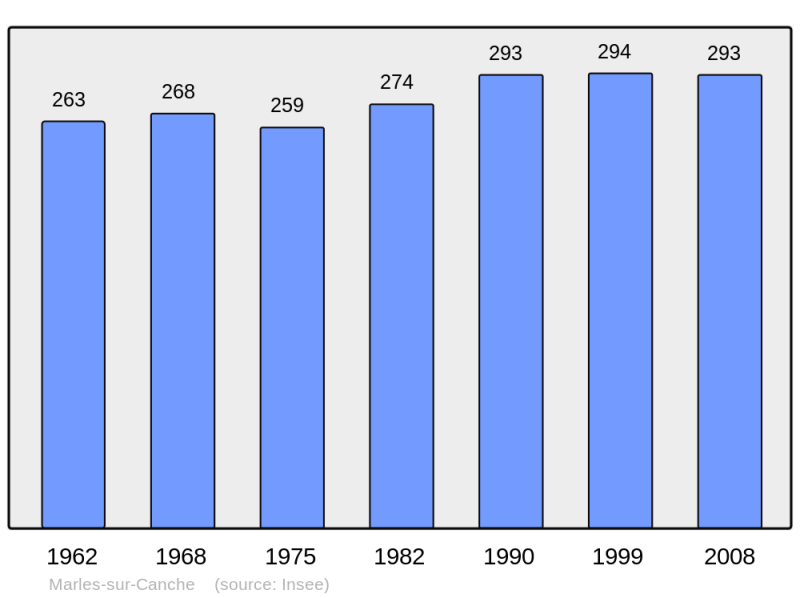 Soubor:Population - Municipality code 62556.png