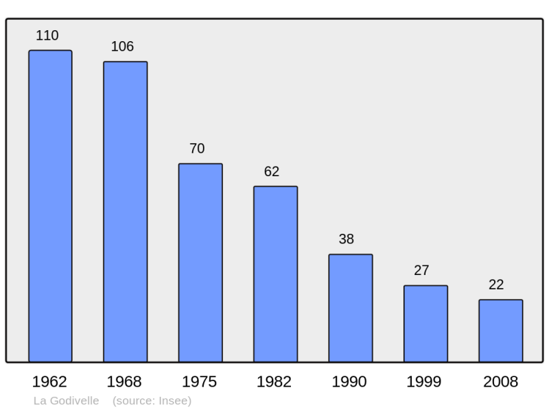 Soubor:Population - Municipality code 63169.png