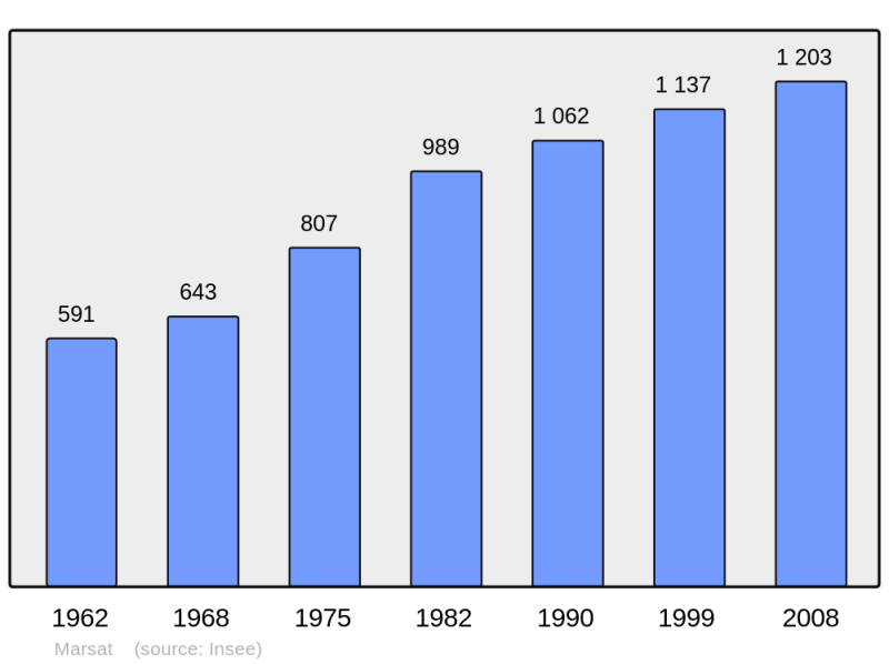 Soubor:Population - Municipality code 63212.png