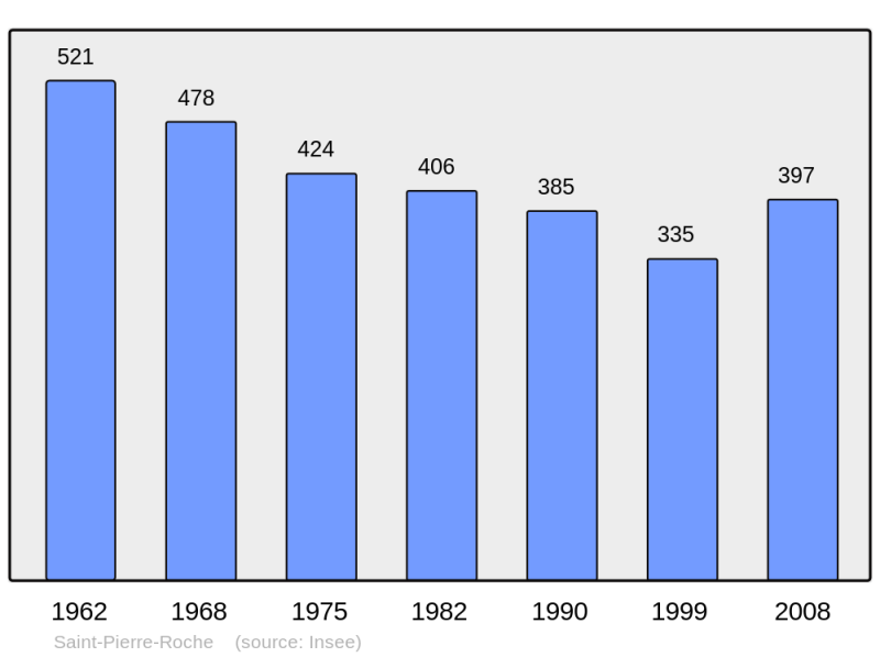 Soubor:Population - Municipality code 63386.png