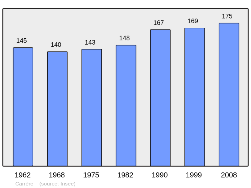 Soubor:Population - Municipality code 64167.png