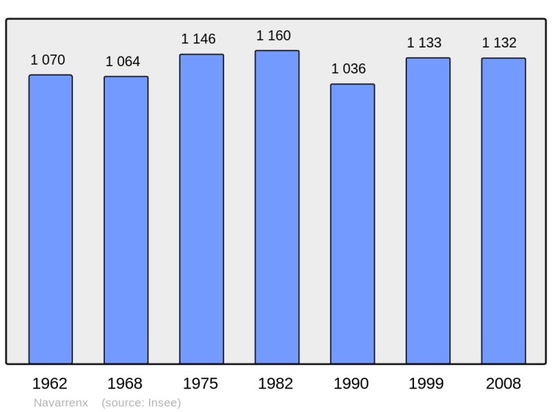 Soubor:Population - Municipality code 64416.png