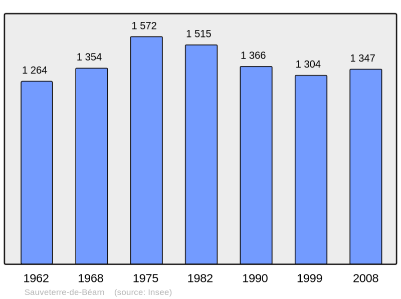 Soubor:Population - Municipality code 64513.png