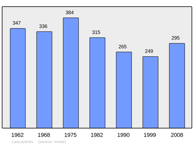 Soubor:Population - Municipality code 65264.png