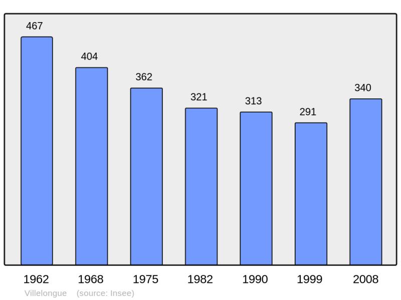 Soubor:Population - Municipality code 65473.png
